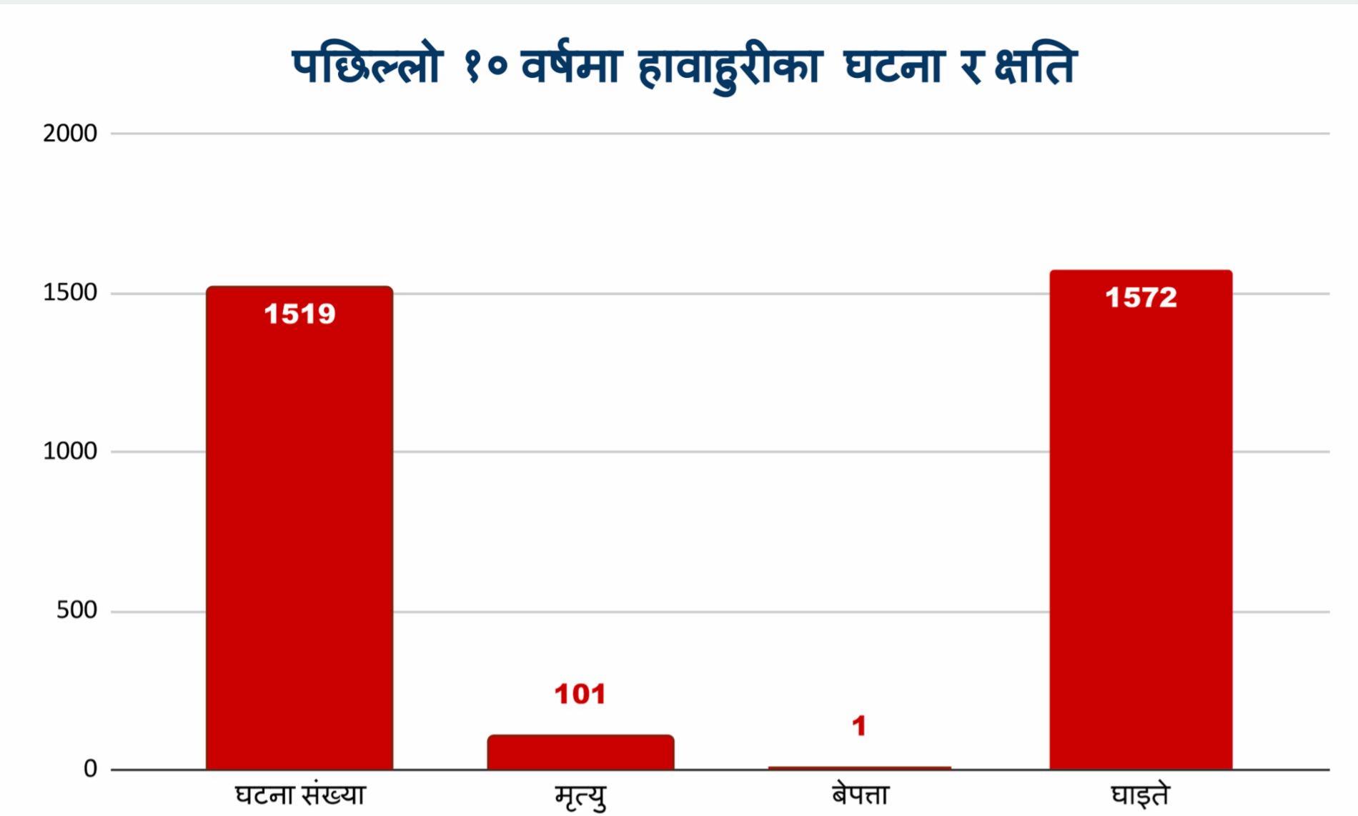 देशभर हावाहुरीको जोखिम बढ्दो: दशकमा १०१ जनाको ज्यान गयो, मौसम विभागद्वारा उच्च सतर्कता